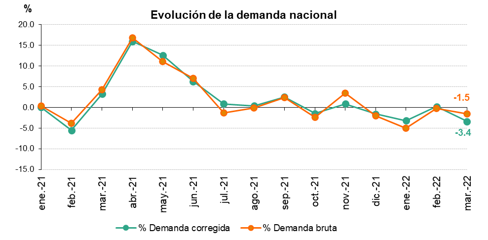 La demanda de energía eléctrica de España desciende un 1,5% en marzo 
